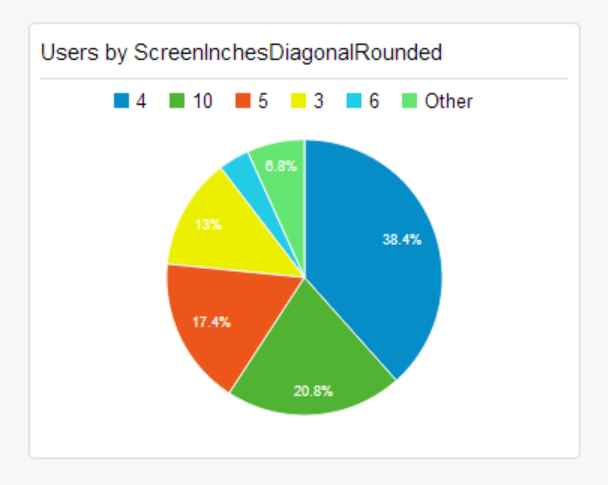 Example of Google Analytics upgraded to segment visits by physical screen size